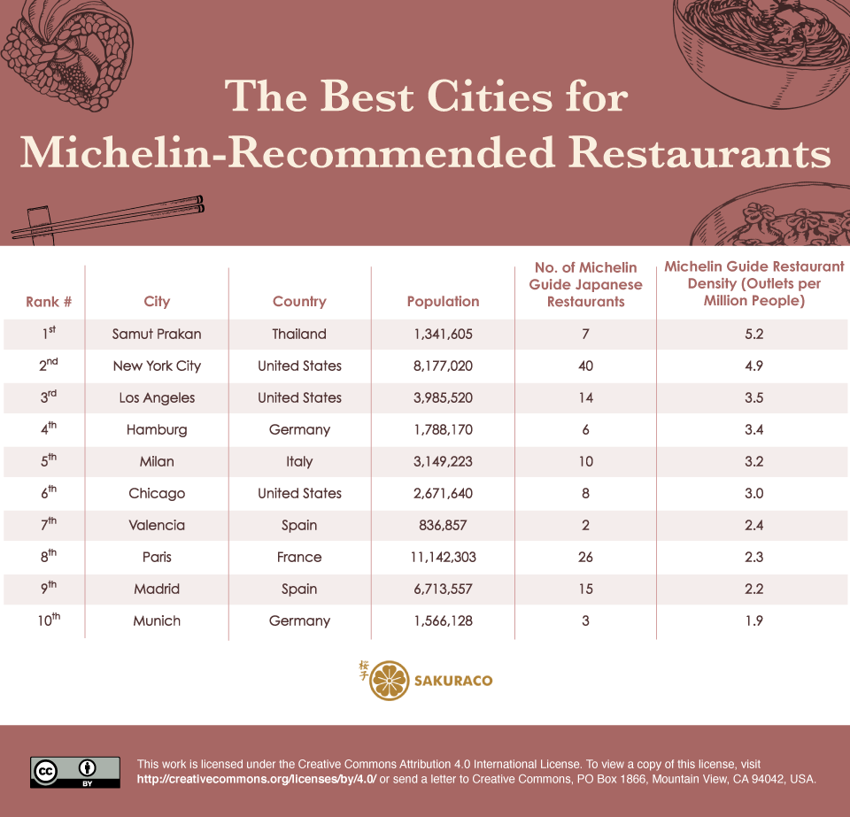 A chart of the best cities for Japanese restaurants based on the amount of Michelin-recommended ones, with Samut Prakan, Thailand at number 1.