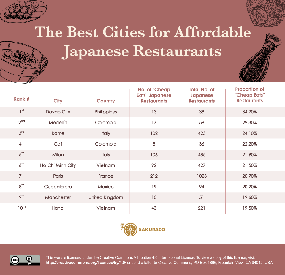 A chart of the best cities for Japanese restaurants based on the amount of affordable ones, with Davao City, Philippines at number 1.
