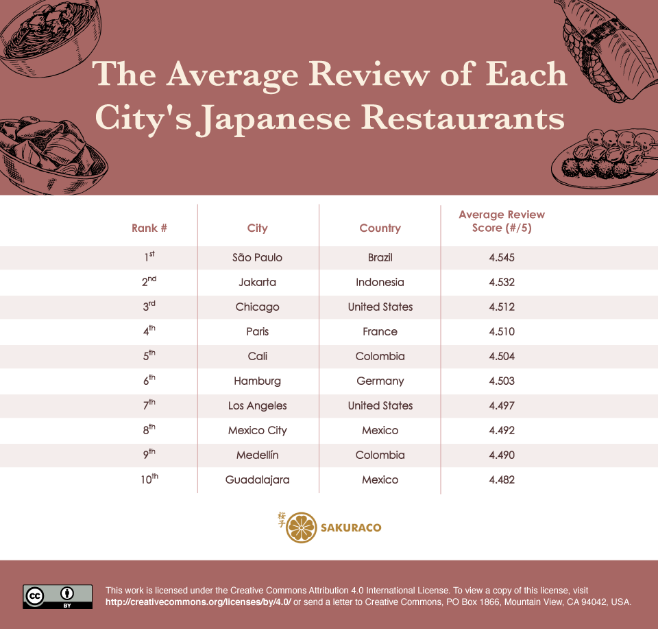 A chart of the best cities for Japanese restaurants based on the average restaurant ratings, with Sao Paulo, Brazil at number 1.