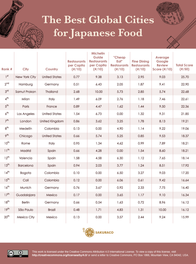 A chart of the best global cities for Japanese food with information for different measurements, with New York City, USA at number 1.